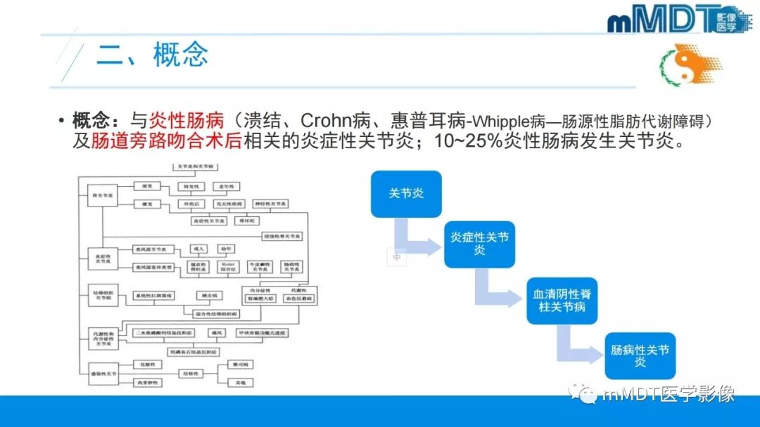 【PPT】肠病性关节炎的影像表现