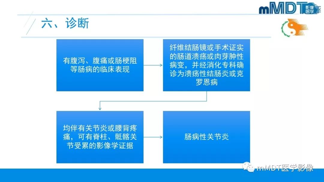 【PPT】肠病性关节炎的影像表现