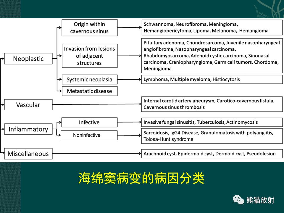 【PPT】海绵窦病变的影像表现及鉴别诊断
