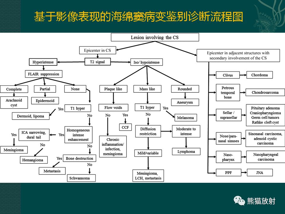 【PPT】海绵窦病变的影像表现及鉴别诊断
