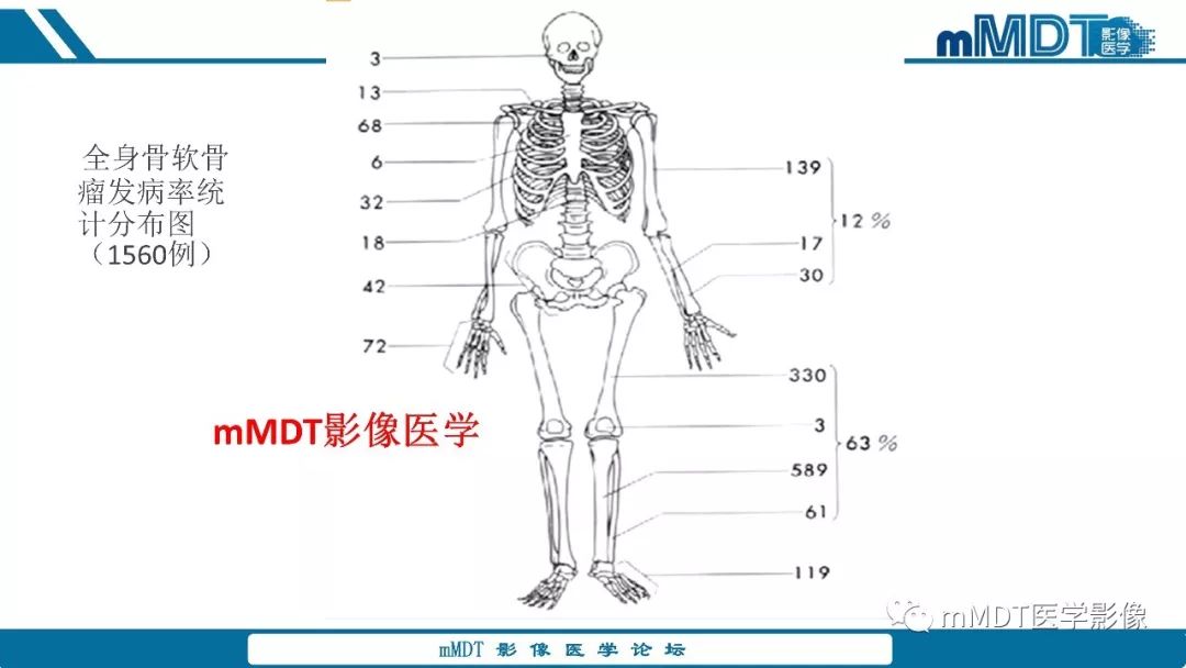 【PPT】成软骨性骨肿瘤影像诊断