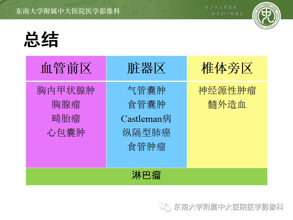 【PPT】纵隔分区及常见纵隔占位的影像诊断
