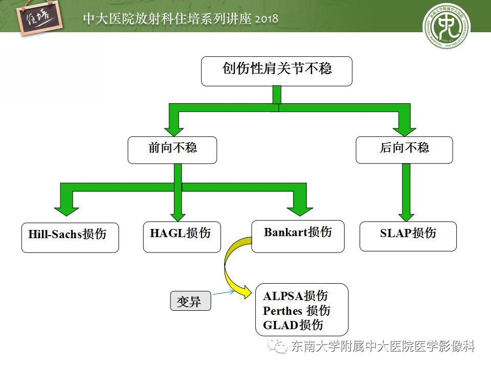 【PPT】肩关节病变影像诊断分析