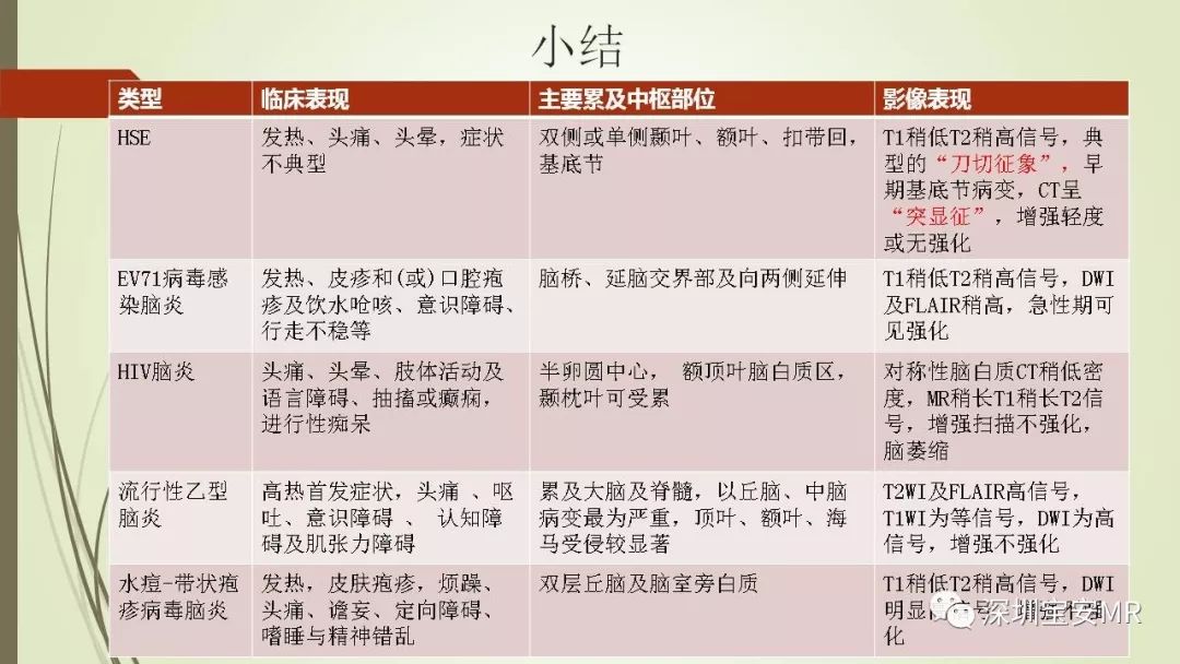 【PPT】病毒性脑炎的影像表现