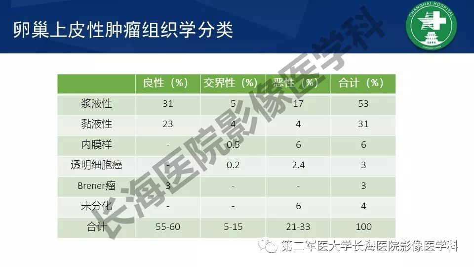 【PPT】卵巢上皮性肿瘤影像诊断