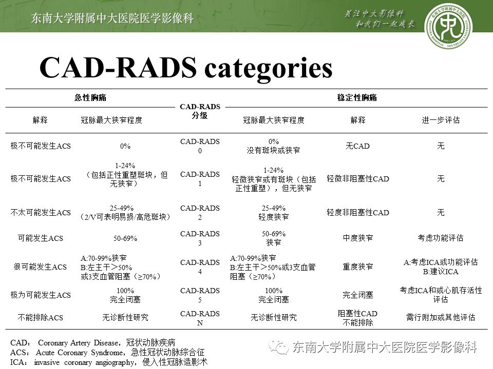 【PPT】冠脉疾病-报告和数据系统易混淆点