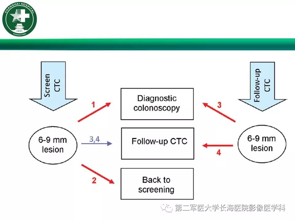 【PPT】CT结肠造影的临床应用
