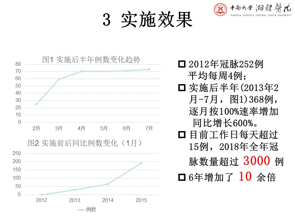【PPT】湘雅冠脉CTA标准化后处理及规范化报告