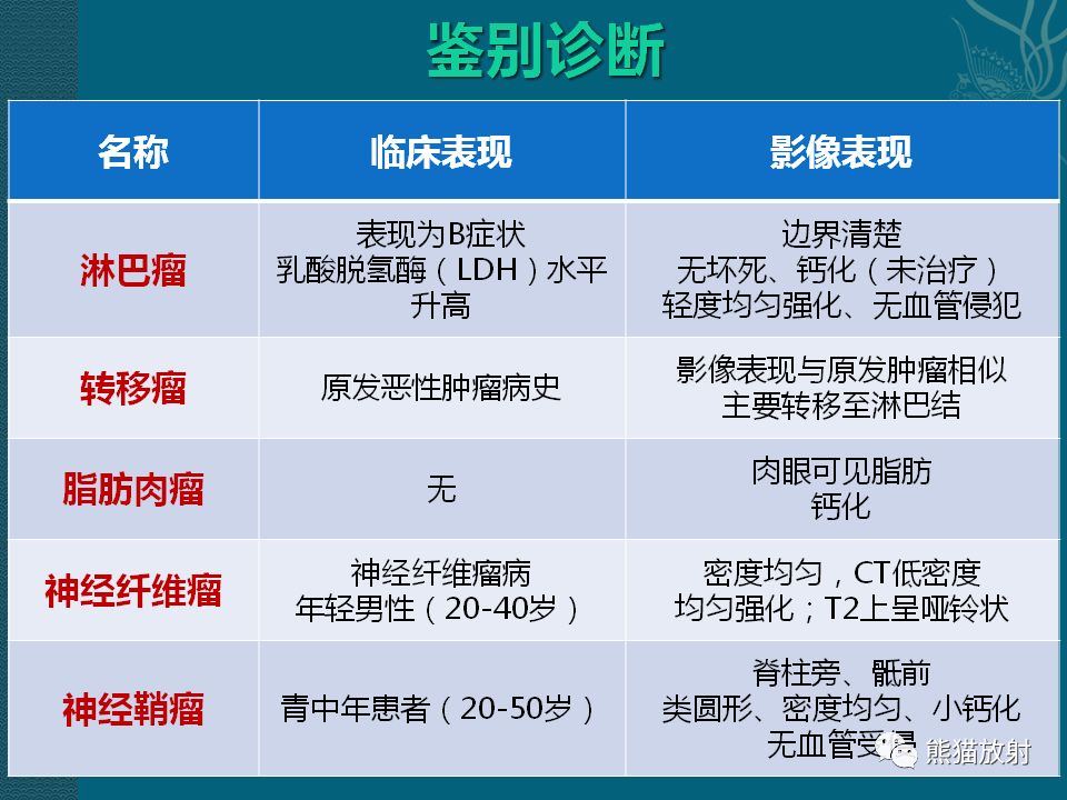【PPT】腹膜后平滑肌肉瘤诊断及鉴别诊断