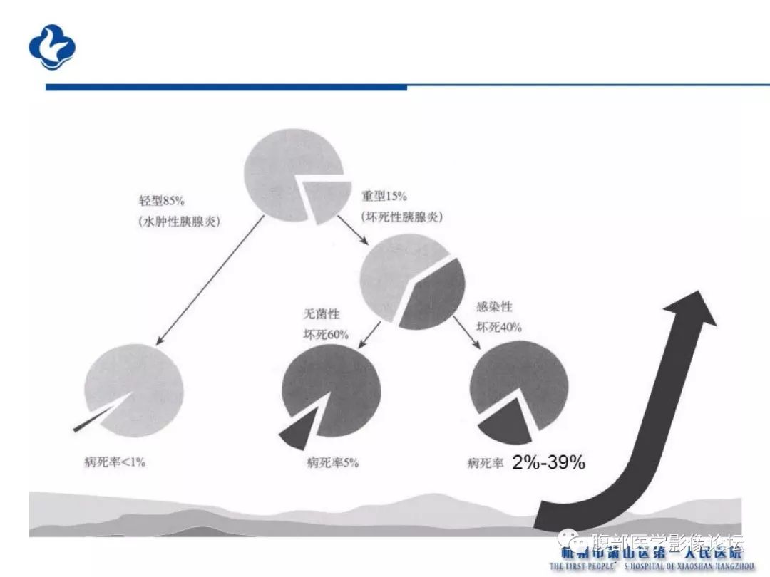 【PPT】胰腺炎病例复习—胰腺炎影像表现及并发症影像评估