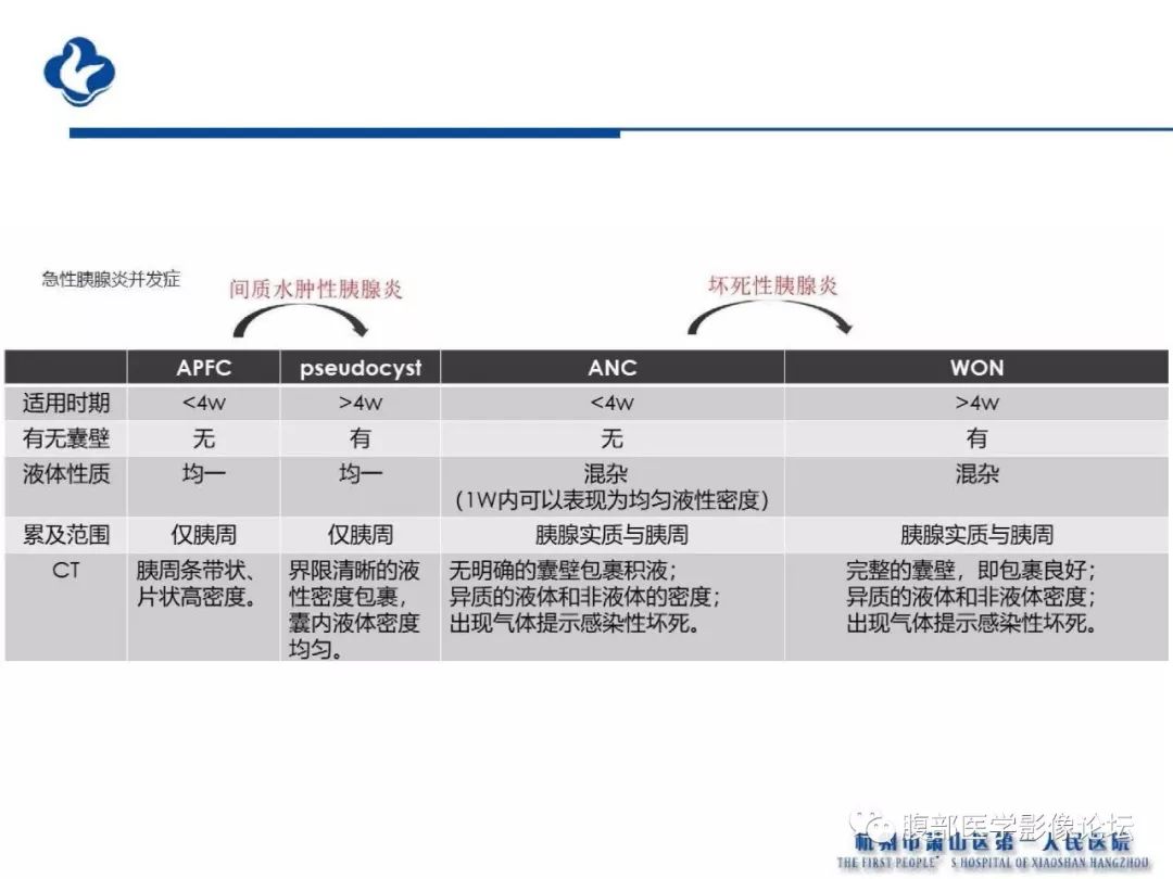 【PPT】胰腺炎病例复习—胰腺炎影像表现及并发症影像评估