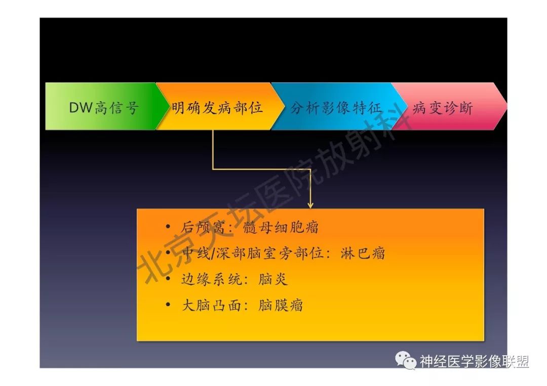 【PPT】颅内DWI高信号的MRI诊断