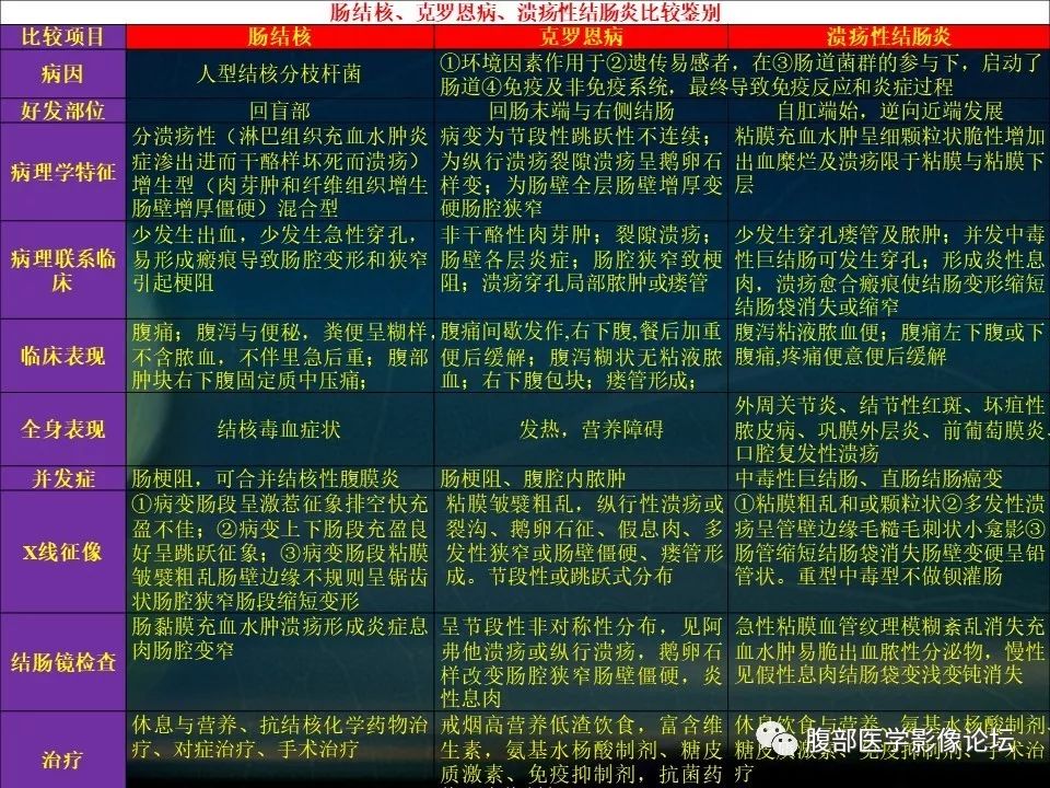 【PPT】小肠疾病读片—克罗恩病、肠结核、溃疡性结肠炎鉴别诊断