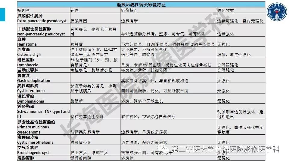 【PPT】原发性腹膜后囊性病变影像特征
