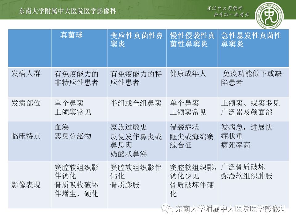 【病例】真菌性鼻窦炎1例CT影像
