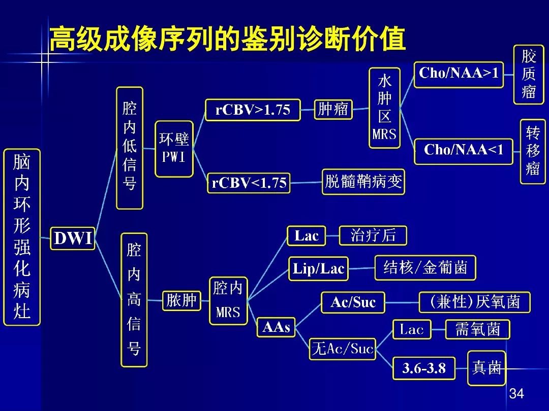【PPT】脑内常见环形强化病变影像诊断与鉴别诊断