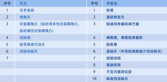 回盲部占位或炎症的影像鉴别诊断