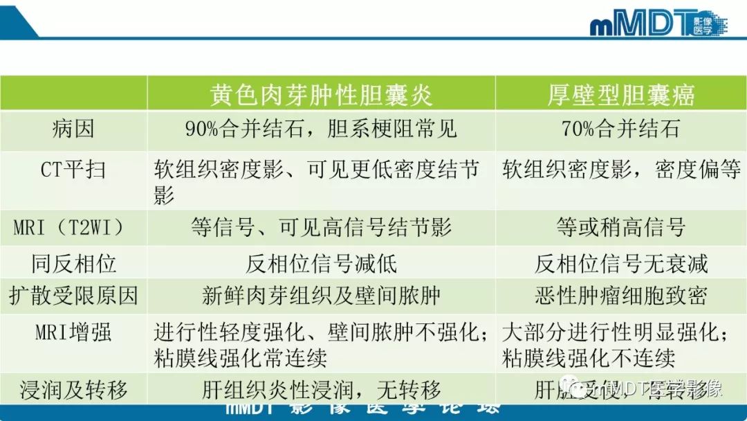 【PPT】黄色肉芽肿性胆囊炎与厚壁型胆囊癌的影像表现及鉴别要点