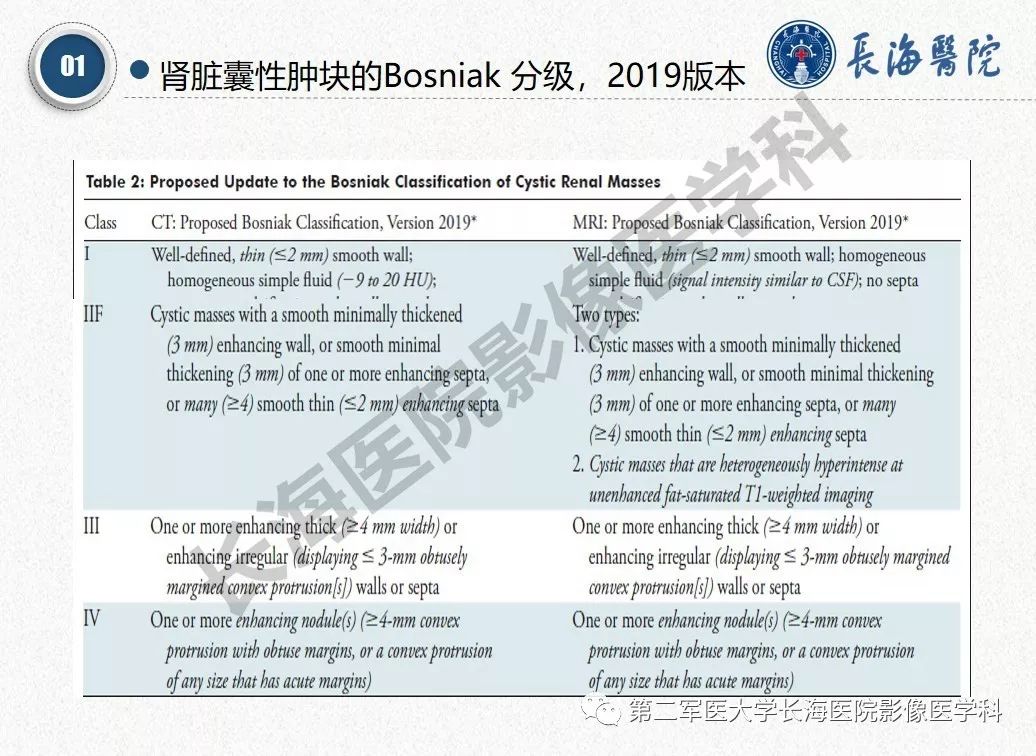 【PPT】肾脏囊性肿块的Bosniak分级,2019版本