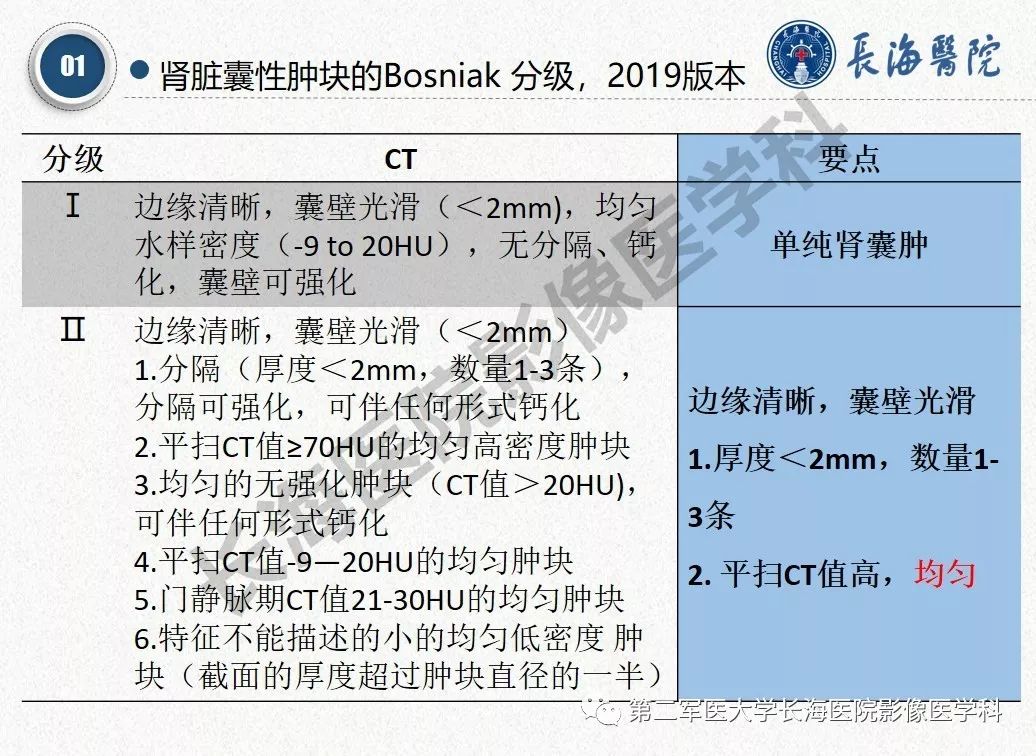 【PPT】肾脏囊性肿块的Bosniak分级,2019版本
