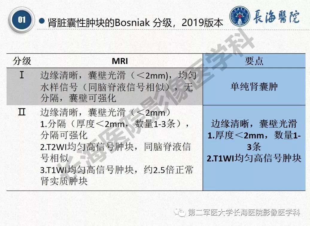 【PPT】肾脏囊性肿块的Bosniak分级,2019版本