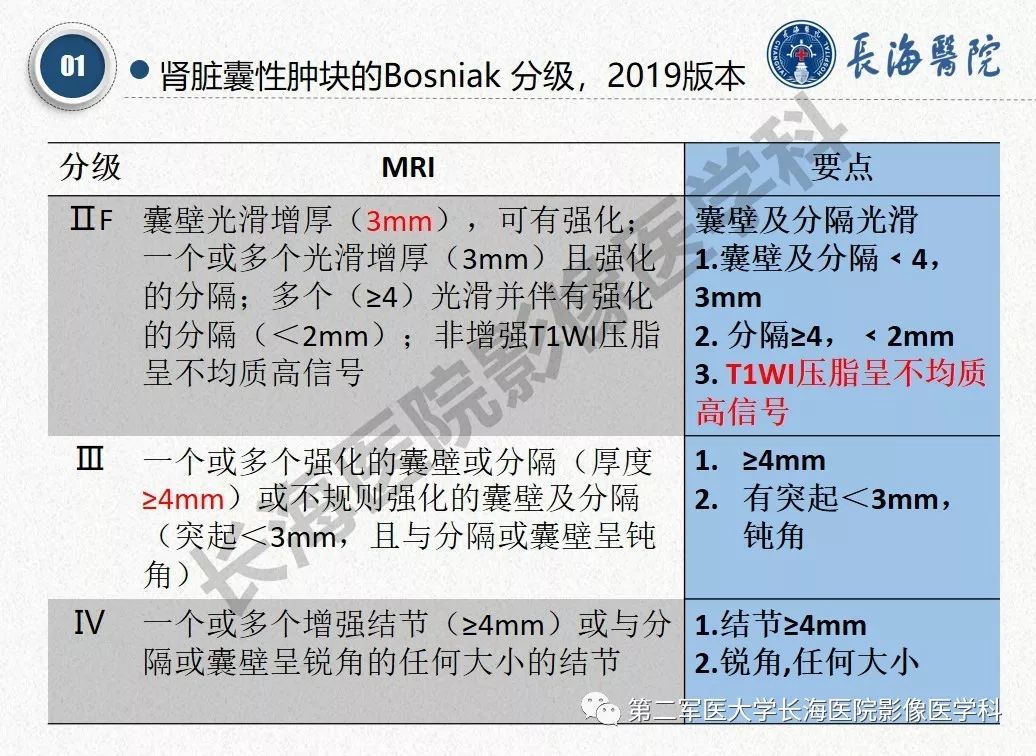 【PPT】肾脏囊性肿块的Bosniak分级,2019版本