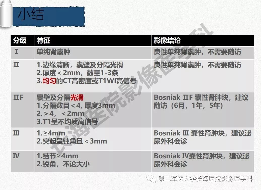 【PPT】肾脏囊性肿块的Bosniak分级,2019版本