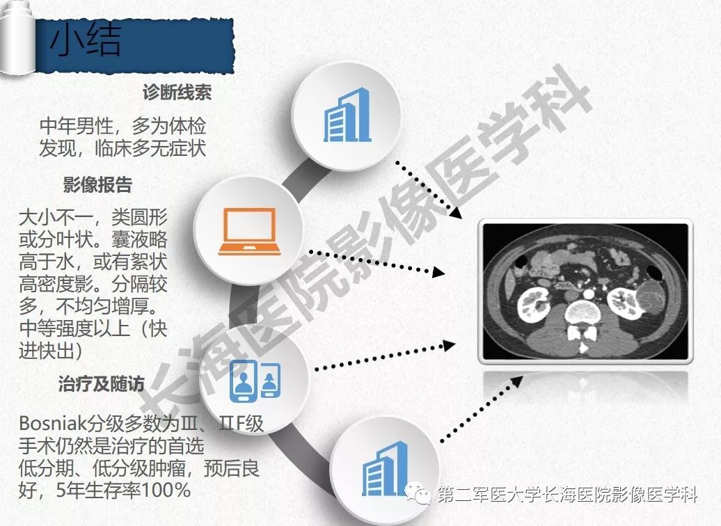 【PPT】肾脏囊性肿块的Bosniak分级,2019版本