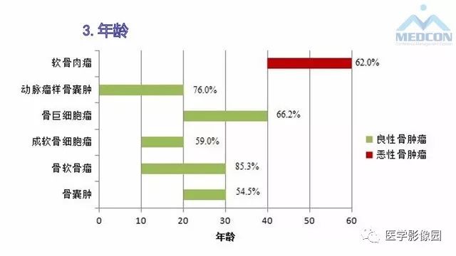 【PPT】跟骨肿瘤及肿瘤样病变影像诊断及鉴别诊断