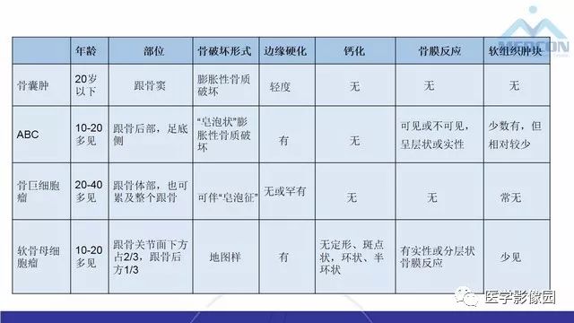 【PPT】跟骨肿瘤及肿瘤样病变影像诊断及鉴别诊断