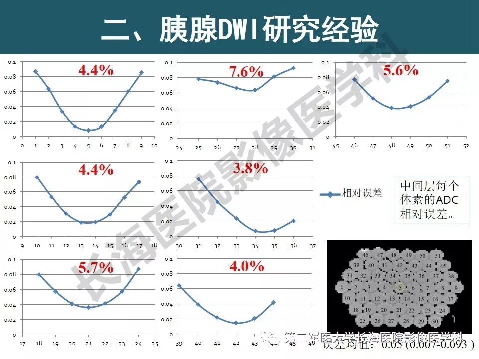 【PPT】体部DWI共识及胰腺DWI研究经验介绍
