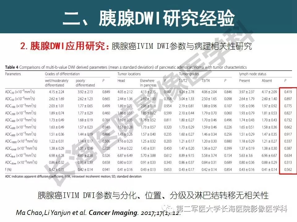 【PPT】体部DWI共识及胰腺DWI研究经验介绍