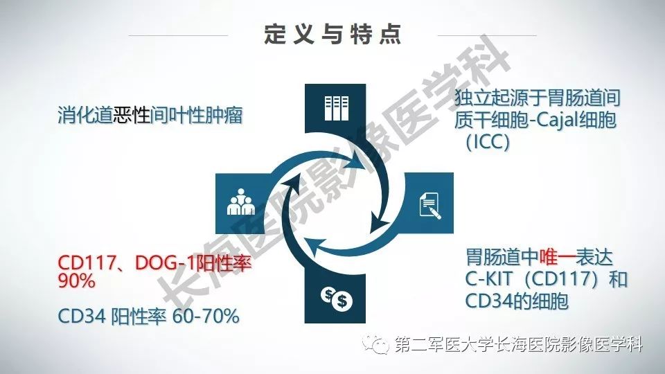 【PPT】胃间质瘤的影像评估