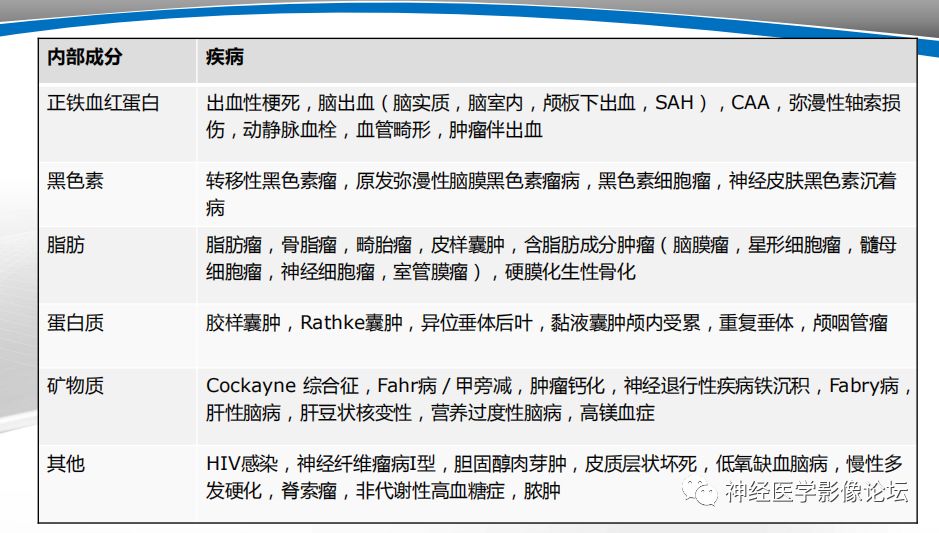 【PPT】颅内短T1信号的MRI鉴别诊断
