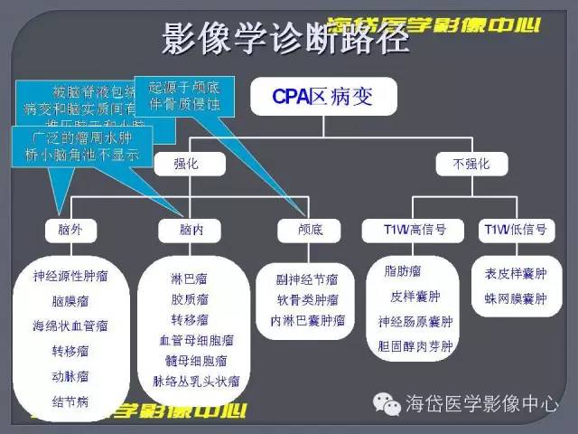 【PPT】基于MR增强扫描的桥小脑角区病变的影像学诊断