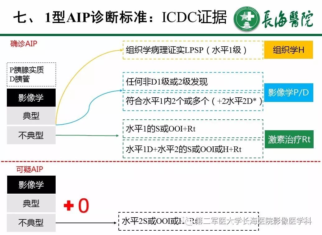 【PPT】IgG4相关性自身免疫性胰腺炎及相关性疾病