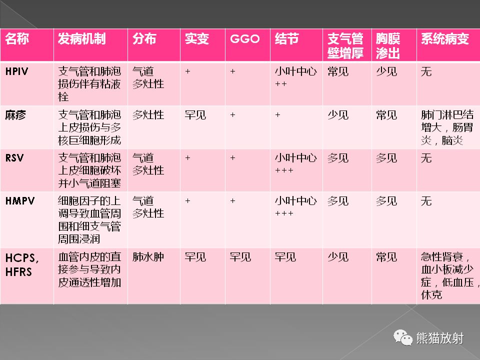【PPT】病毒性肺炎的X线及CT表现