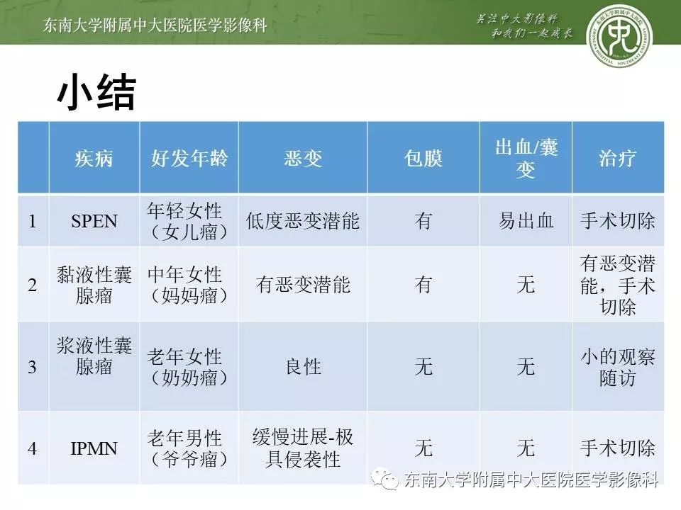 【PPT】胰腺实性乳头状上皮性肿瘤的影像