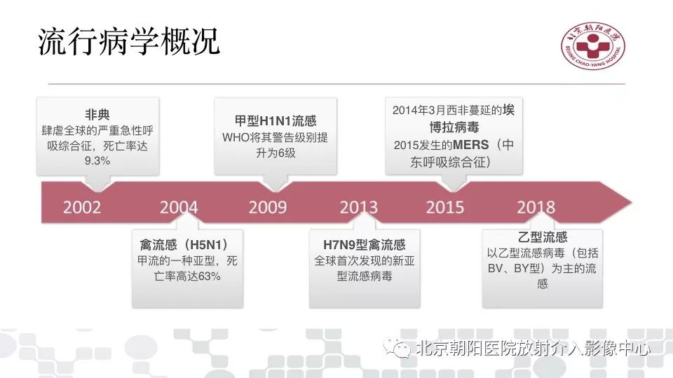 【PPT】病毒性肺炎影像诊断思路