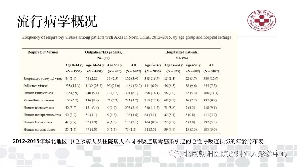 【PPT】病毒性肺炎影像诊断思路