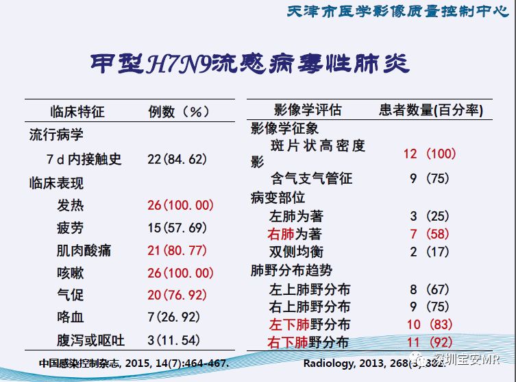 【PPT】新型冠状病毒感染肺炎影像学表现—阶段性总结