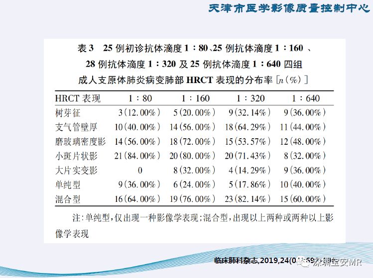 【PPT】新型冠状病毒感染肺炎影像学表现—阶段性总结