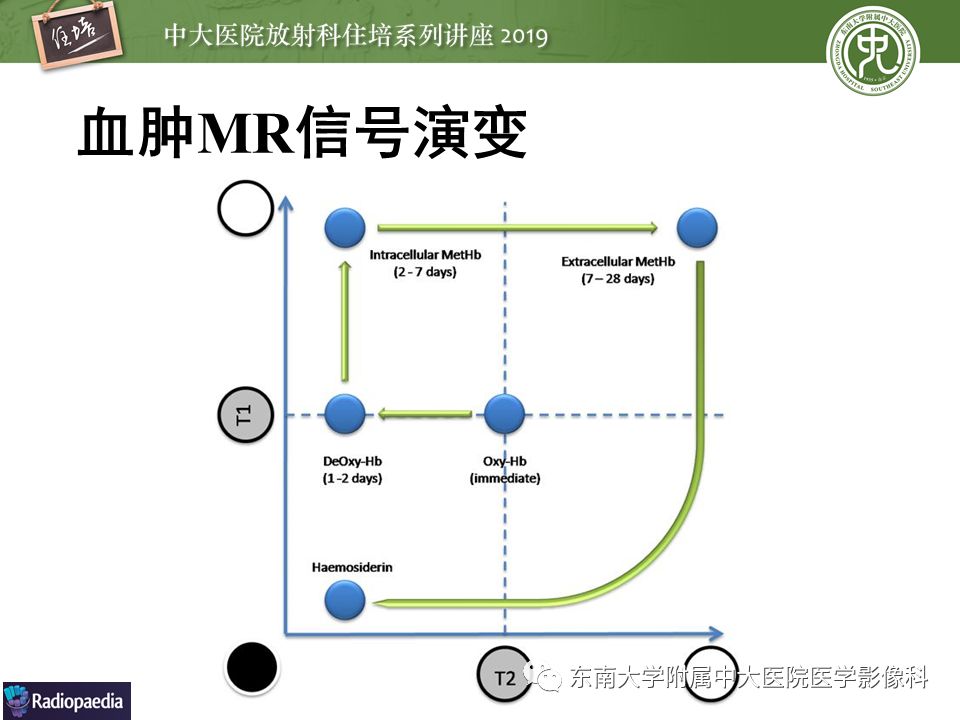 【PPT】成人颅脑损伤影像评估基本原则