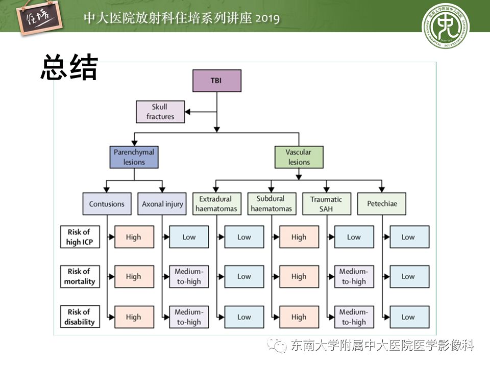 【PPT】成人颅脑损伤影像评估基本原则