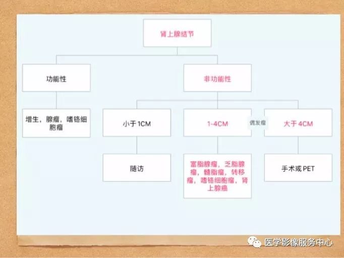 【PPT】肾上腺结节的CT和MRI诊断—肾上腺结节诊断三板斧