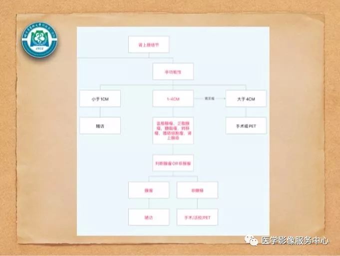 【PPT】肾上腺结节的CT和MRI诊断—肾上腺结节诊断三板斧