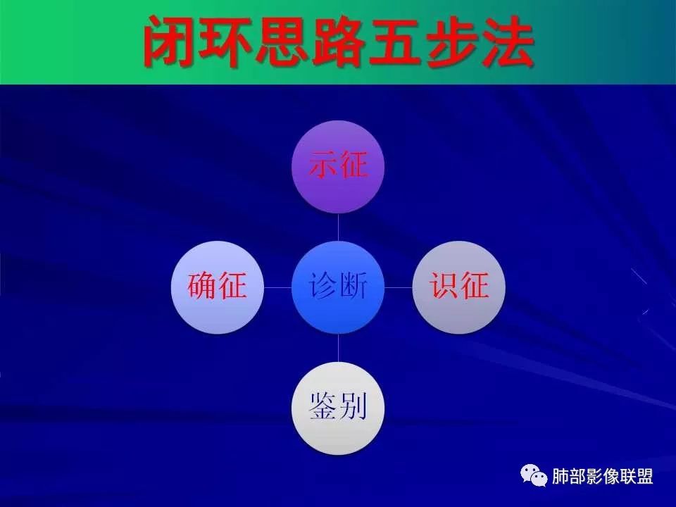 【PPT】新型冠状病毒肺炎CT征象识别及快速诊断