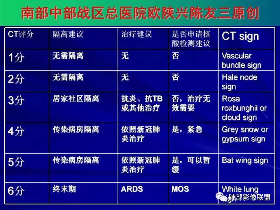 【PPT】新型冠状病毒肺炎CT征象识别及快速诊断