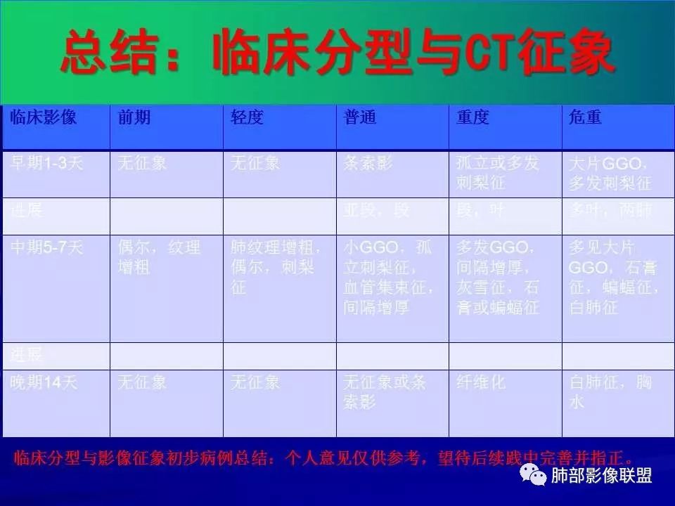 【PPT】新型冠状病毒肺炎CT征象识别及快速诊断