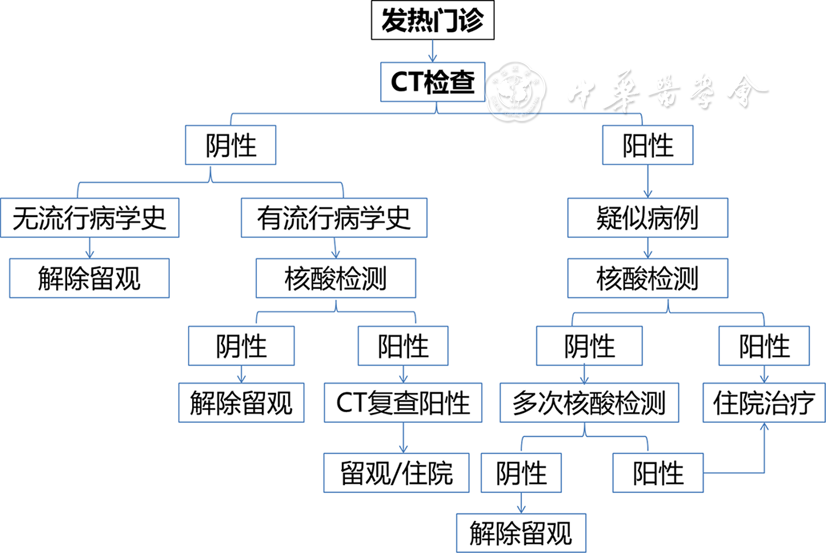 新型冠状病毒肺炎的放射学诊断:中华医学会放射学分会专家推荐意见(第一版) 新型冠状病毒肺炎的放射学诊断:中华医学会放射学分会专家推荐意见(第一版)